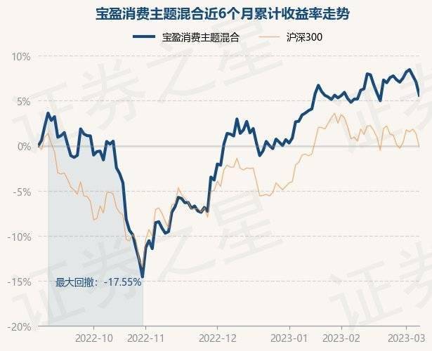 3月7日基金净值：宝盈消费主题混合最新净值1.8698<strong></p>
<p>宝盈泛沿海基金净值</strong>，跌1.37%