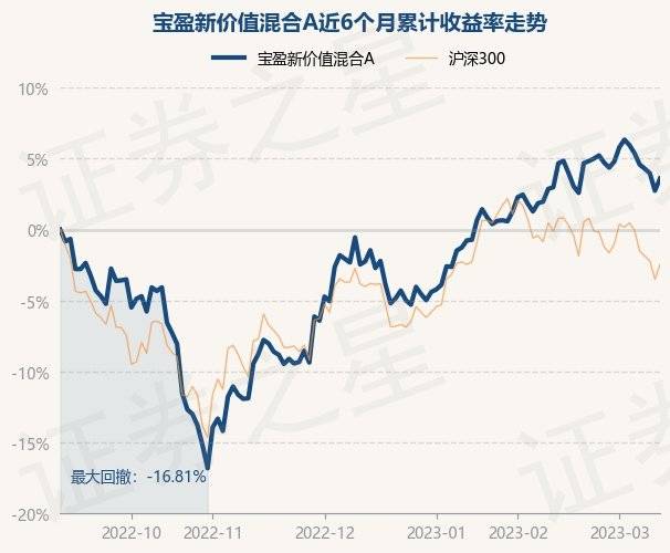 3月13日基金净值：宝盈新价值混合A最新净值2.876<strong></p>
<p>宝盈泛沿海基金净值</strong>，涨0.84%