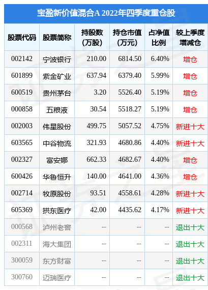 3月13日基金净值：宝盈新价值混合A最新净值2.876<strong></p>
<p>宝盈泛沿海基金净值</strong>，涨0.84%