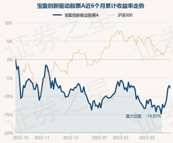 3月27日基金净值：宝盈创新驱动股票A最新净值0.9847<strong></p>
<p>宝盈泛沿海基金净值</strong>，跌0.59%