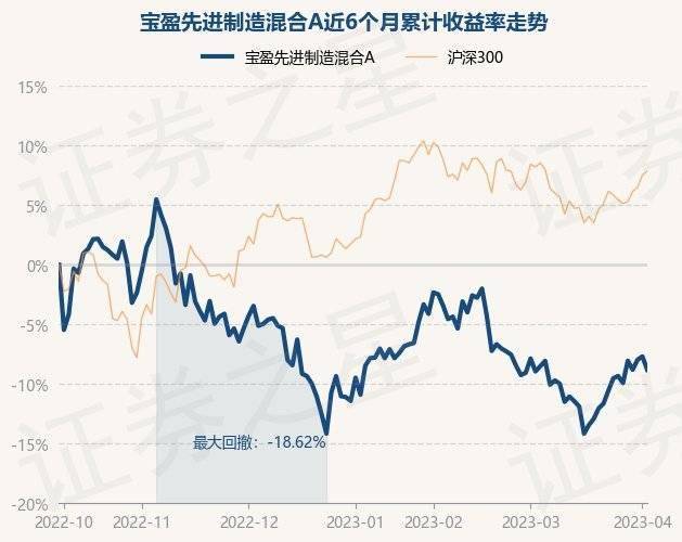 4月4日基金净值：宝盈先进制造混合A最新净值2.289<strong></p>
<p>宝盈泛沿海基金净值</strong>，跌1.21%