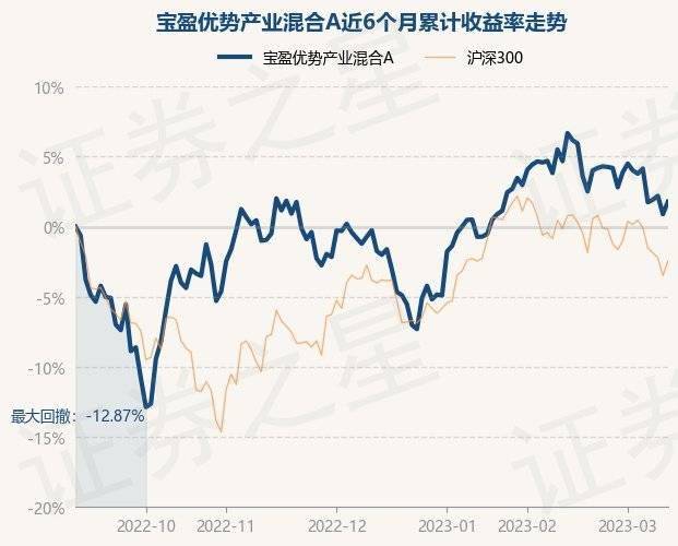 3月13日基金净值：宝盈优势产业混合A最新净值3.0716<strong></p>
<p>宝盈泛沿海基金净值</strong>，涨0.88%