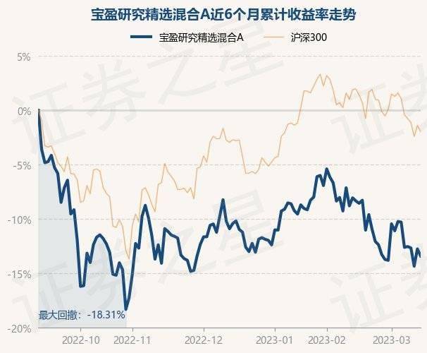 3月14日基金净值：宝盈研究精选混合A最新净值1.4837<strong></p>
<p>宝盈泛沿海基金净值</strong>，跌0.76%