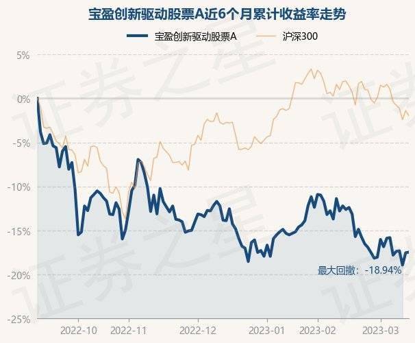 3月14日基金净值：宝盈创新驱动股票A最新净值0.9314<strong></p>
<p>宝盈泛沿海基金净值</strong>，涨0.09%