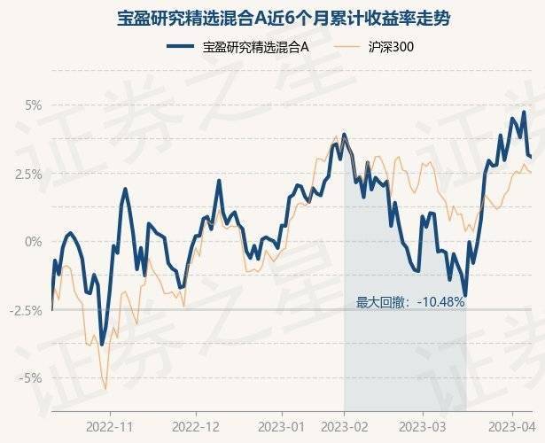 4月11日基金净值：宝盈研究精选混合A最新净值1.5972<strong></p>
<p>宝盈泛沿海基金净值</strong>，跌0.15%