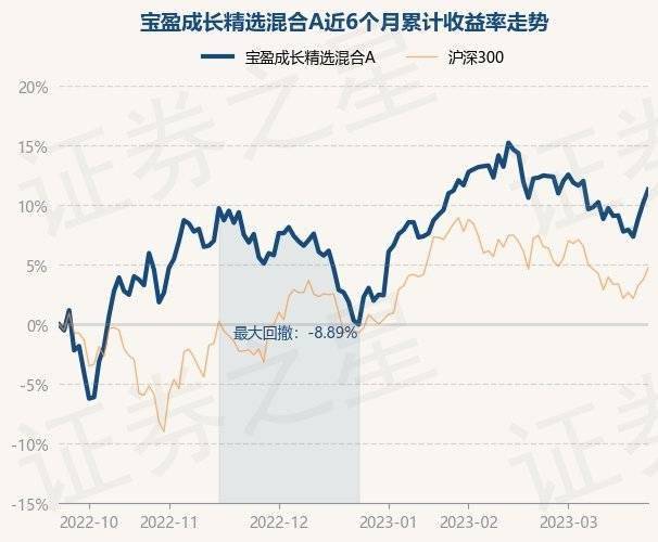 3月23日基金净值：宝盈成长精选混合A最新净值0.8288<strong></p>
<p>宝盈泛沿海基金净值</strong>，涨1.01%