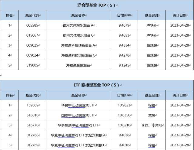 基金导读：三只游戏ETF“涨停” 今年首只“翻倍基”出炉