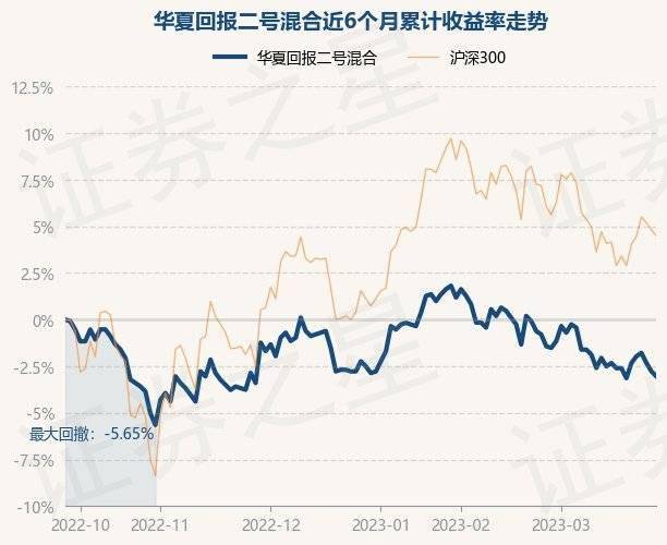 3月28日基金净值：华夏回报二号混合最新净值1.077<strong></p>
<p>华夏回报二号基金净值</strong>，跌0.28%