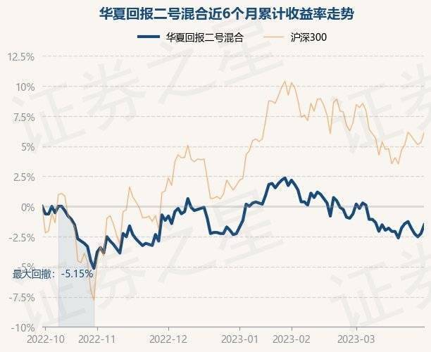 4月3日基金净值：华夏回报二号混合最新净值1.094<strong></p>
<p>华夏回报二号基金净值</strong>，涨0.55%