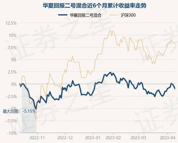 4月12日基金净值：华夏回报二号混合最新净值1.094<strong></p>
<p>华夏回报二号基金净值</strong>，跌0.55%