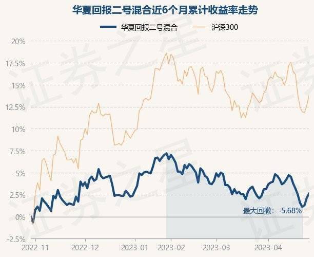 4月28日基金净值：华夏回报二号混合最新净值1.083<strong></p>
<p>华夏回报二号基金净值</strong>，涨0.46%