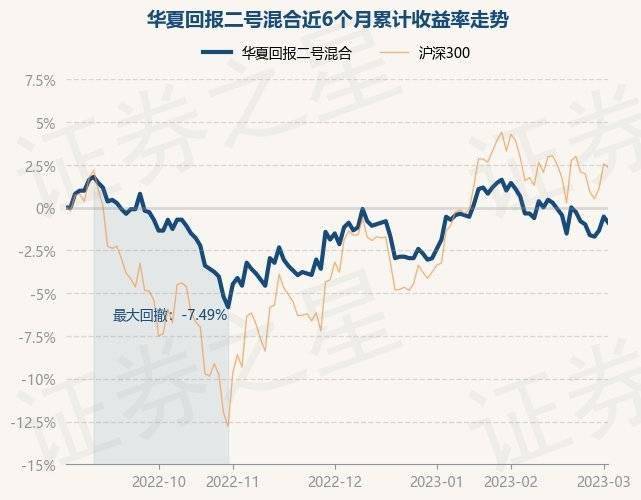 3月3日基金净值：华夏回报二号混合最新净值1.108<strong></p>
<p>华夏回报二号基金净值</strong>，涨0.45%
