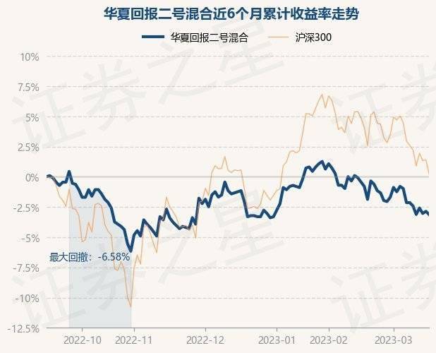 3月16日基金净值：华夏回报二号混合最新净值1.082<strong></p>
<p>华夏回报二号基金净值</strong>，跌0.28%