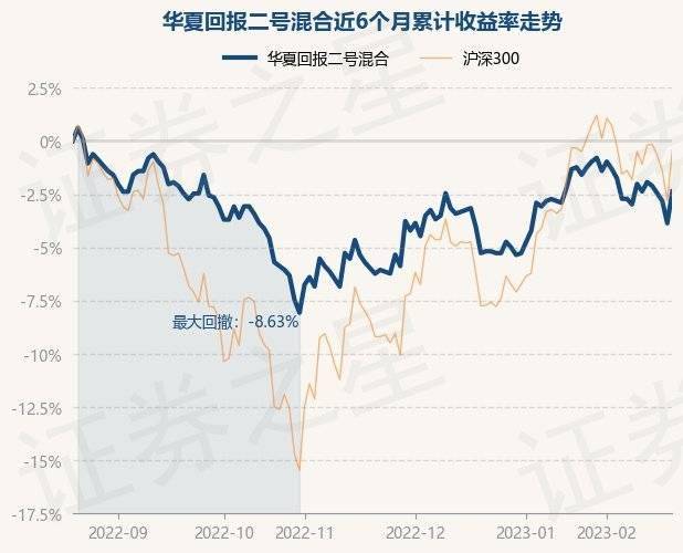2月20日基金净值：华夏回报二号混合最新净值1.113<strong></p>
<p>华夏回报二号基金净值</strong>，涨1.55%