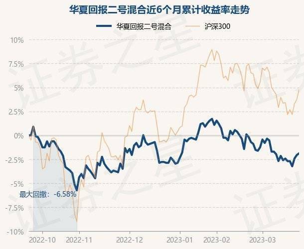 3月23日基金净值：华夏回报二号混合最新净值1.091<strong></p>
<p>华夏回报二号基金净值</strong>，涨0.18%
