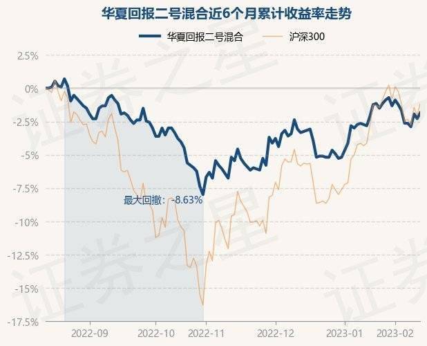 2月13日基金净值：华夏回报二号混合最新净值1.118<strong></p>
<p>华夏回报二号基金净值</strong>，涨0.45%