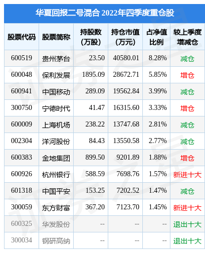 2月13日基金净值：华夏回报二号混合最新净值1.118<strong></p>
<p>华夏回报二号基金净值</strong>，涨0.45%
