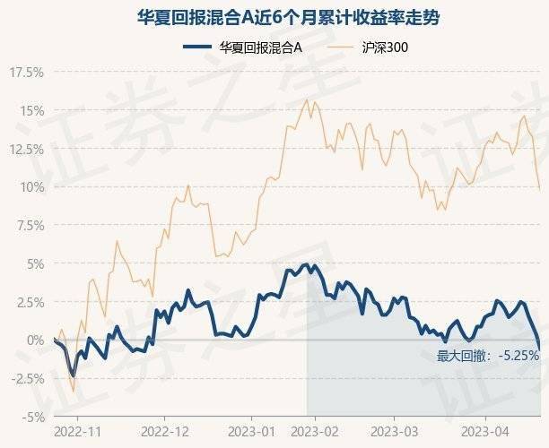 4月24日基金净值：华夏回报混合A最新净值1.299<strong></p>
<p>华夏回报二号基金净值</strong>，跌0.92%