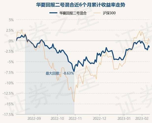 2月10日基金净值：华夏回报二号混合最新净值1.113<strong></p>
<p>华夏回报二号基金净值</strong>，跌0.36%