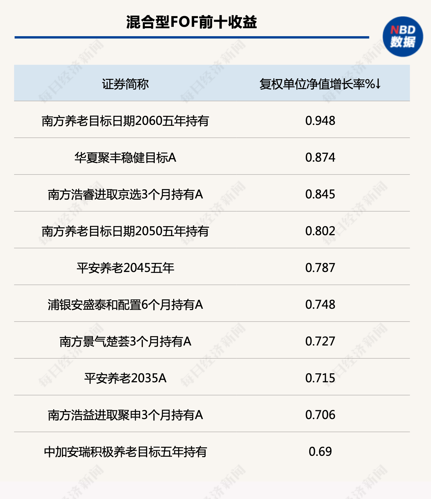 一周FOF研究丨多类FOF基金上周收益回升<strong></p>
<p>fof基金</strong>，低估FOF组合超额收益表现优异