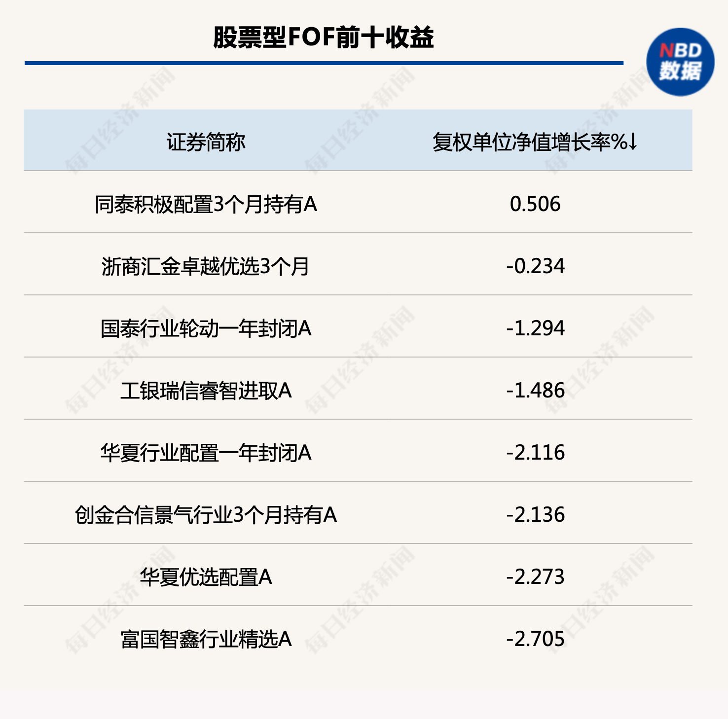 一周FOF研究丨多类FOF基金上周收益回升<strong></p>
<p>fof基金</strong>，低估FOF组合超额收益表现优异