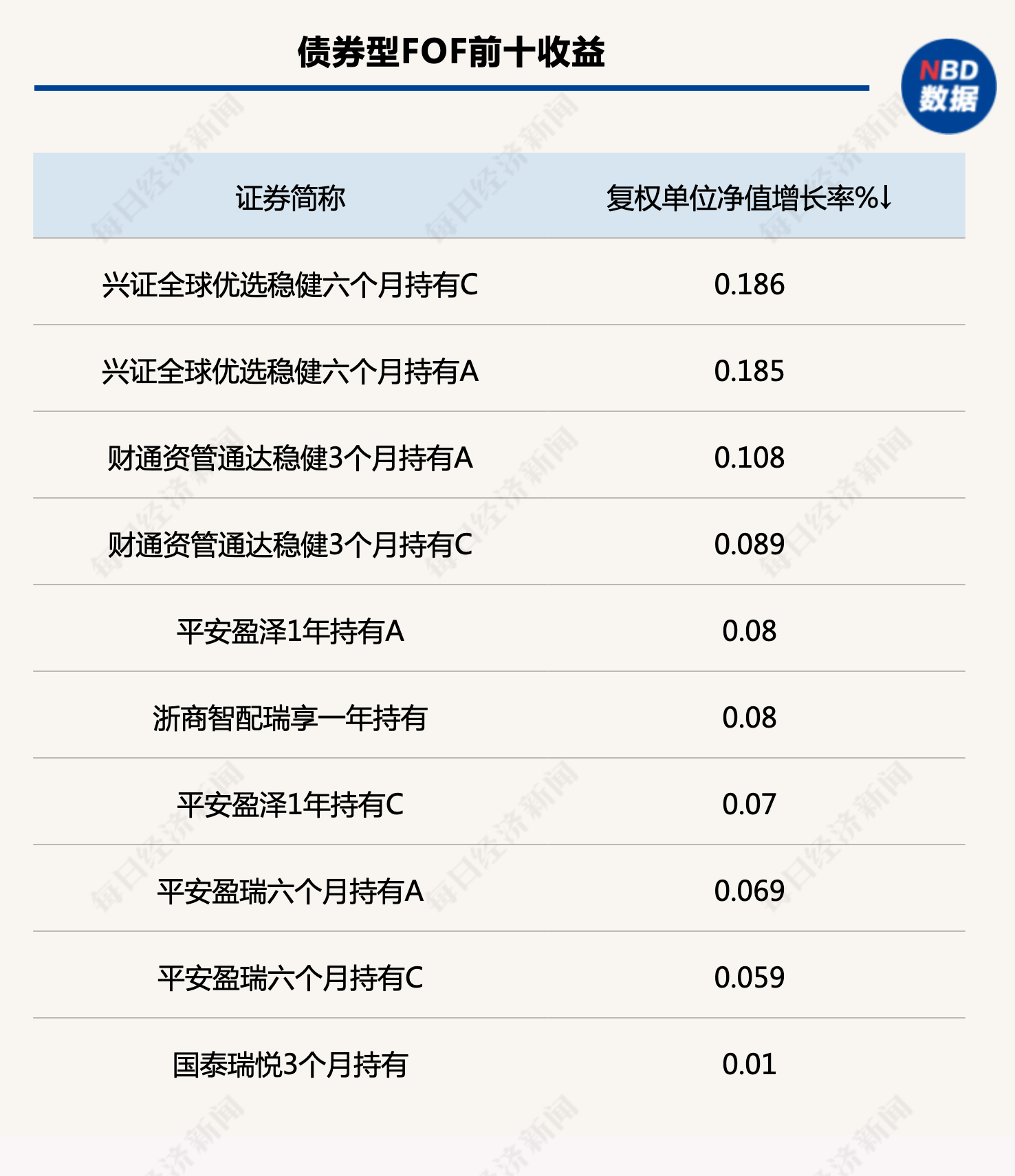 一周FOF研究丨多类FOF基金上周收益回升<strong></p>
<p>fof基金</strong>，低估FOF组合超额收益表现优异