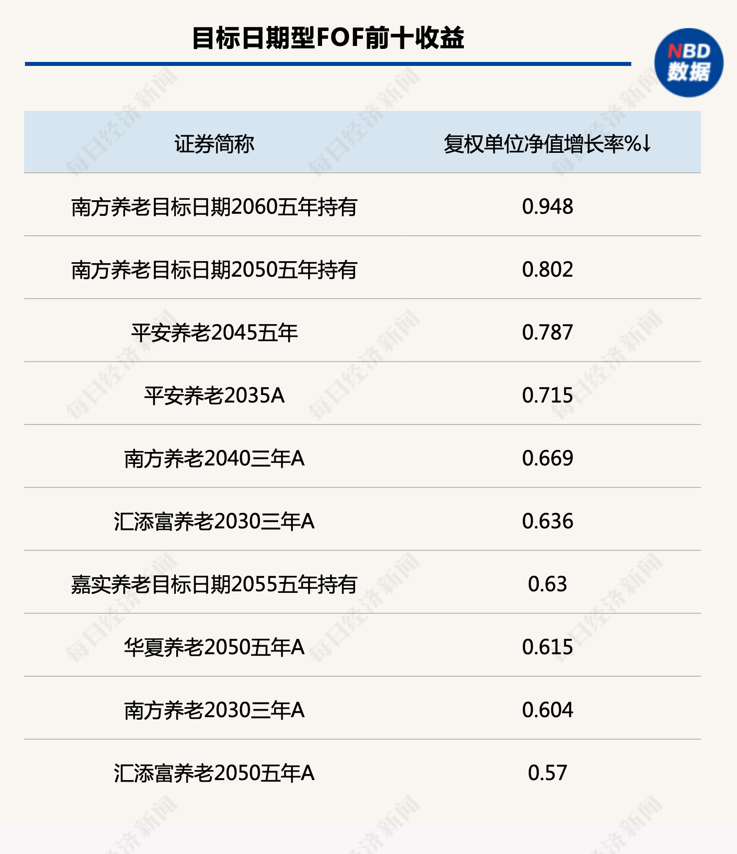 一周FOF研究丨多类FOF基金上周收益回升<strong></p>
<p>fof基金</strong>，低估FOF组合超额收益表现优异