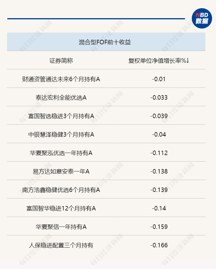 一周FOF研究丨股票型FOF业绩下滑明显<strong></p>
<p>fof基金</strong>，主动基金2月增仓成长消费，部分重仓基金投向美元债资产
