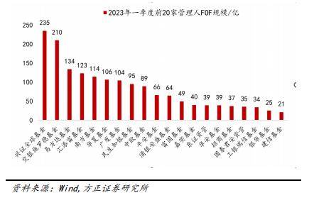 7 家FOF管理人公募FOF规模破百亿<strong></p>
<p>fof基金</strong>！兴证全球、交银施罗德和易方达基金位居前三