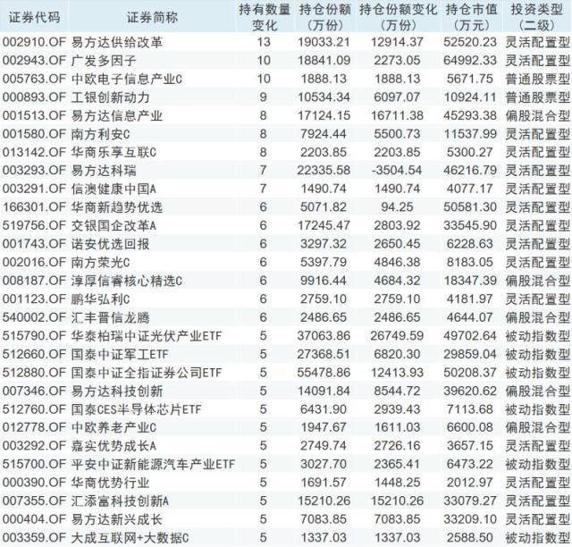 公募FOF加仓权益类产品 相对偏好基金C份额