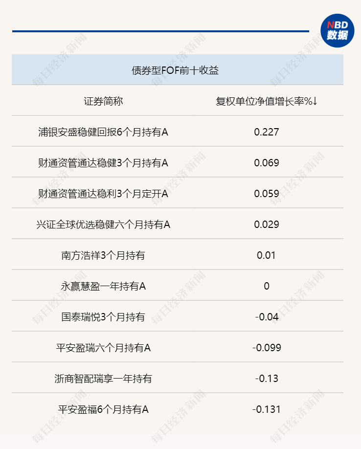 一季度目标日期型养老FOF收益惨淡<strong></p>
<p>fof基金</strong>，年报披露重仓基金中少见热门赛道基金