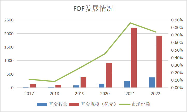 FOF基金能成为年轻人“躺平”的投资之选吗<strong></p>
<p>fof基金</strong>？