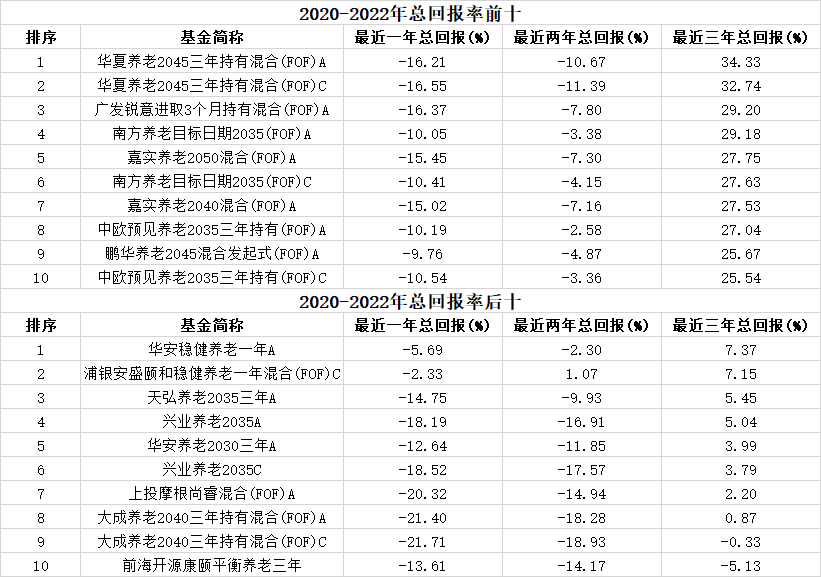 FOF基金能成为年轻人“躺平”的投资之选吗<strong></p>
<p>fof基金</strong>？