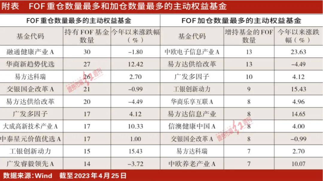 FOF基金首季调仓仍以均衡配置为主<strong></p>
<p>fof基金</strong>，卫星策略新增计算机和医药