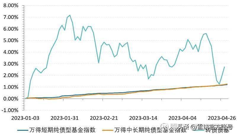 债券基金如何挑选<strong></p>
<p>债券基金</strong>？