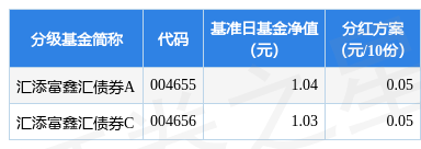 基金分红：汇添富鑫汇债券基金3月29日分红