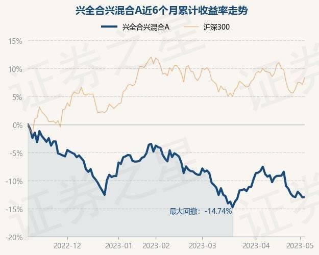 5月8日基金净值：兴全合兴混合A最新净值0.67<strong></p>
<p>兴全基金</strong>，涨0.06%