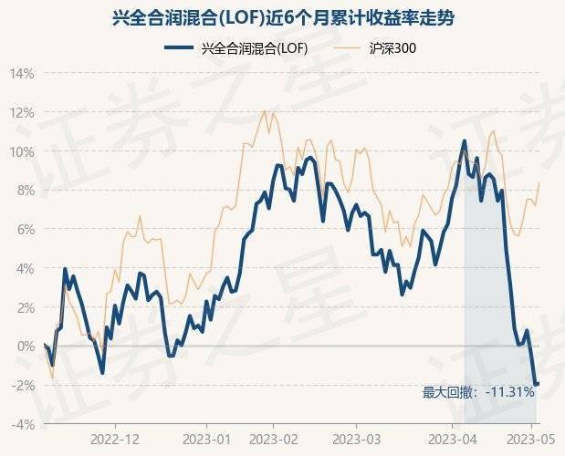 5月8日基金净值：兴全合润混合(LOF)最新净值1.5109<strong></p>
<p>兴全基金</strong>，涨0.07%