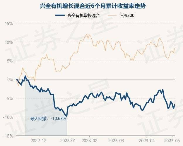 5月8日基金净值：兴全有机增长混合最新净值3.3917<strong></p>
<p>兴全基金</strong>，涨1.16%