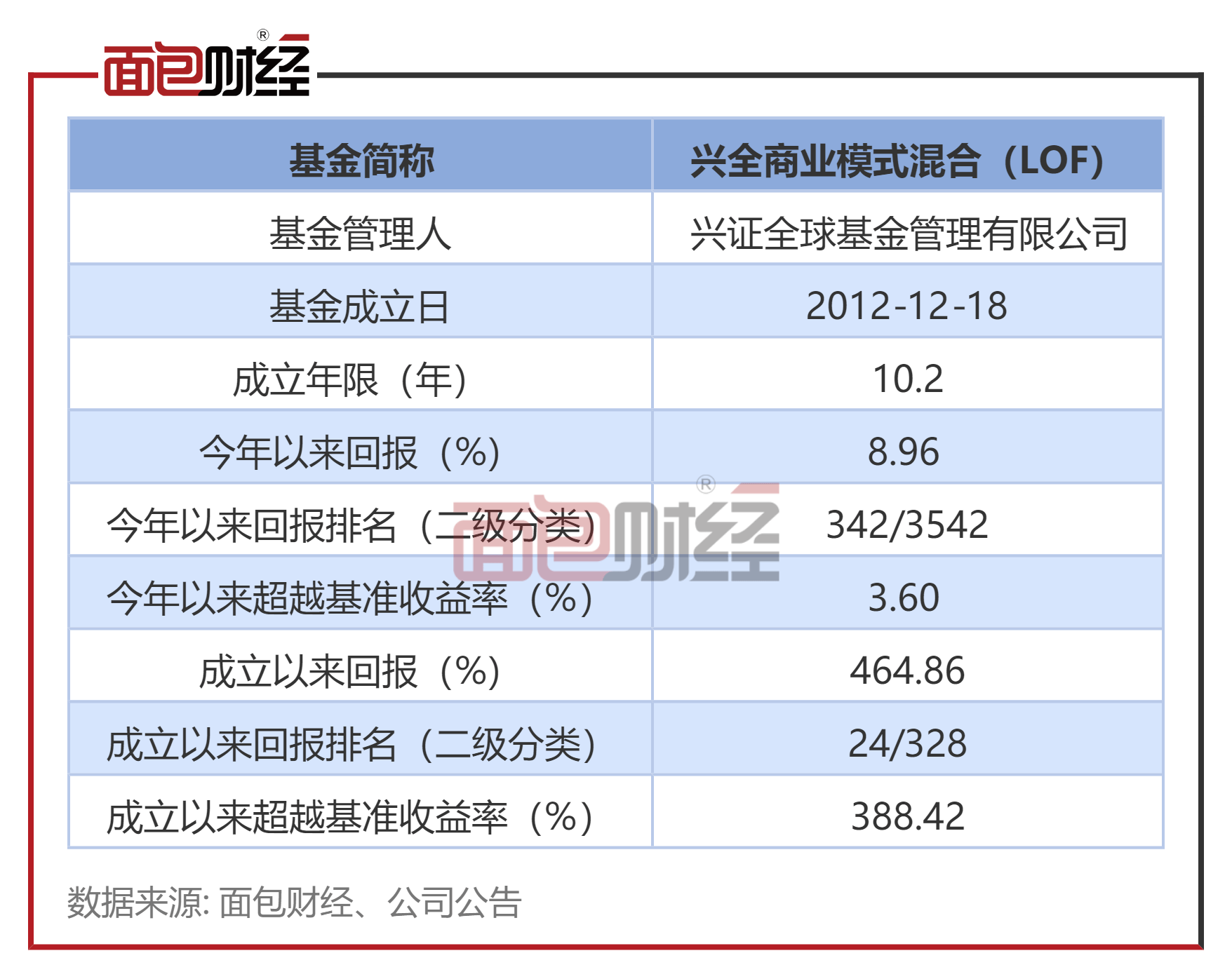 【兴证全球基金】兴全商业模式混合：年内净值上涨8.96%