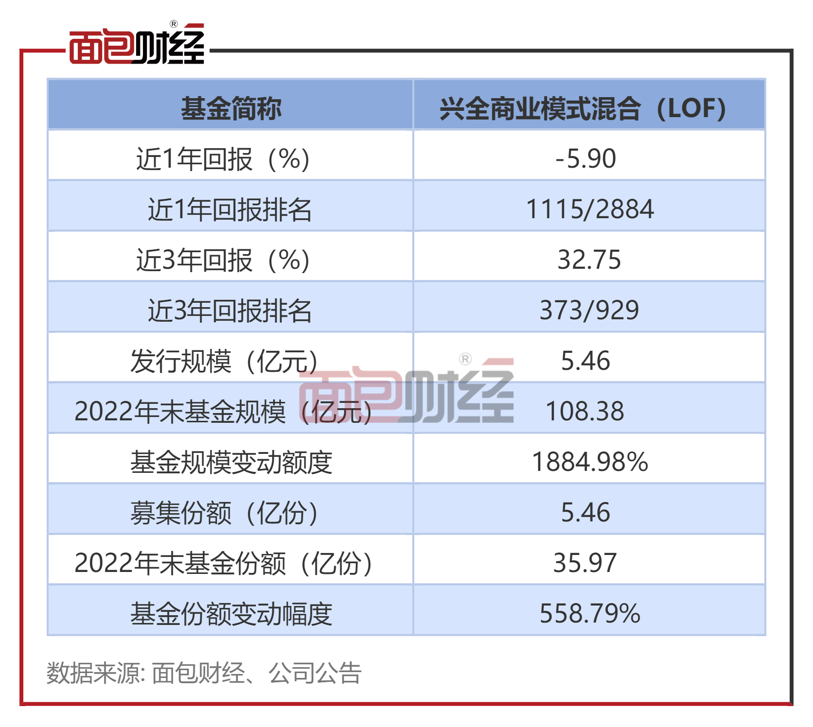 【兴证全球基金】兴全商业模式混合：年内净值上涨8.96%