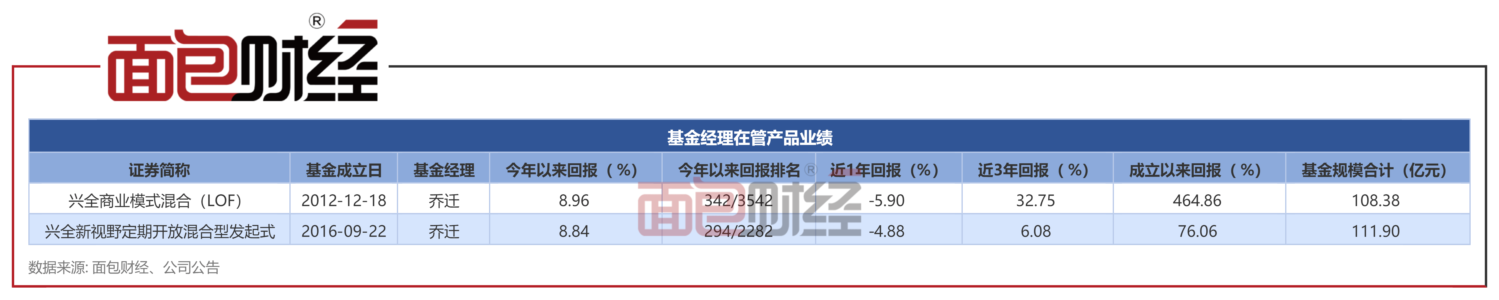 【兴证全球基金】兴全商业模式混合：年内净值上涨8.96%