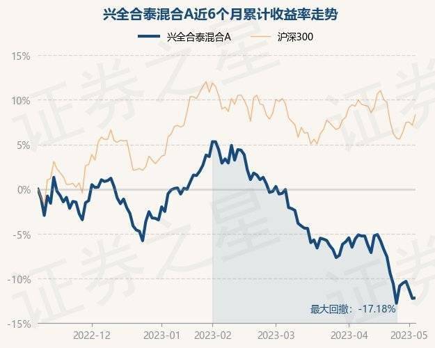 5月8日基金净值：兴全合泰混合A最新净值1.39<strong></p>
<p>兴全基金</strong>，涨0.06%