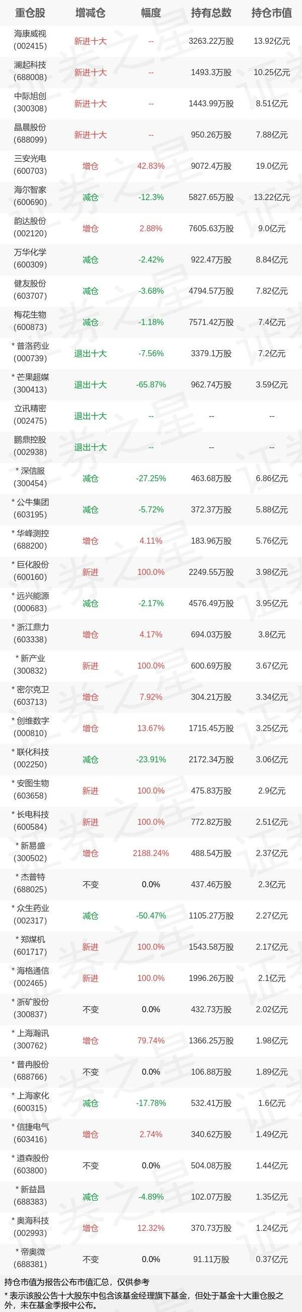 兴证全球基金谢治宇旗下兴全合润分级一季报最新持仓<strong></p>
<p>兴全基金</strong>，重仓三安光电