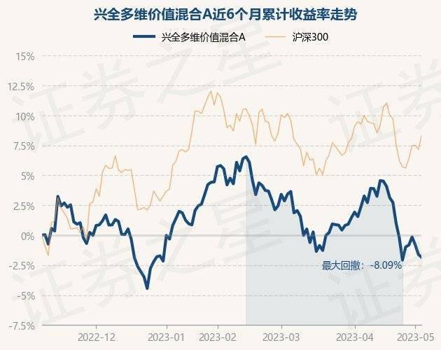 5月8日基金净值：兴全多维价值混合A最新净值1.8452<strong></p>
<p>兴全基金</strong>，跌0.25%