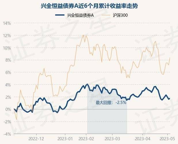 5月8日基金净值：兴全恒益债券A最新净值1.3181<strong></p>
<p>兴全基金</strong>，涨0.12%