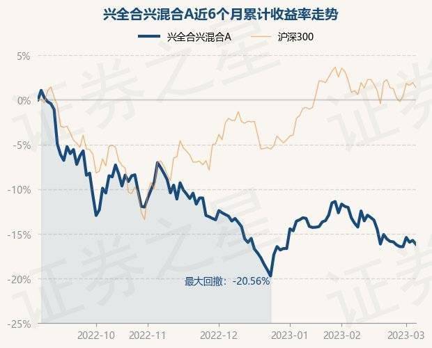 3月6日基金净值：兴全合兴混合A最新净值0.703<strong></p>
<p>兴全基金</strong>，跌0.51%