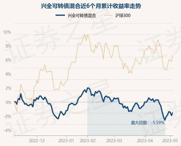 5月8日基金净值：兴全可转债混合最新净值1.0696<strong></p>
<p>兴全基金</strong>，涨0.52%