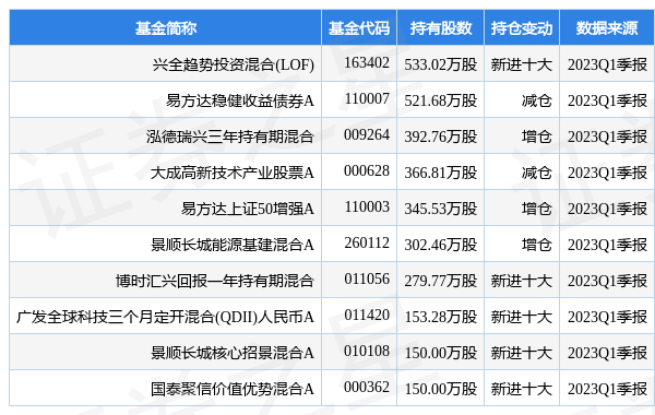 5月8日中国移动涨5.57%<strong></p>
<p>兴全基金</strong>，兴全趋势投资混合(LOF)基金重仓该股