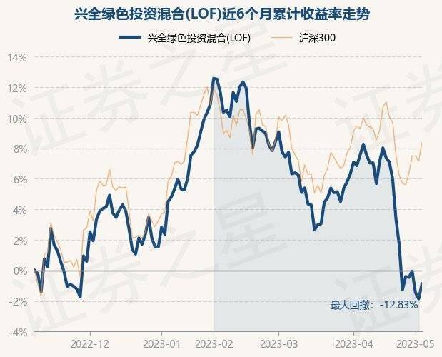 5月8日基金净值：兴全绿色投资混合(LOF)最新净值1.695<strong></p>
<p>兴全基金</strong>，涨1.01%
